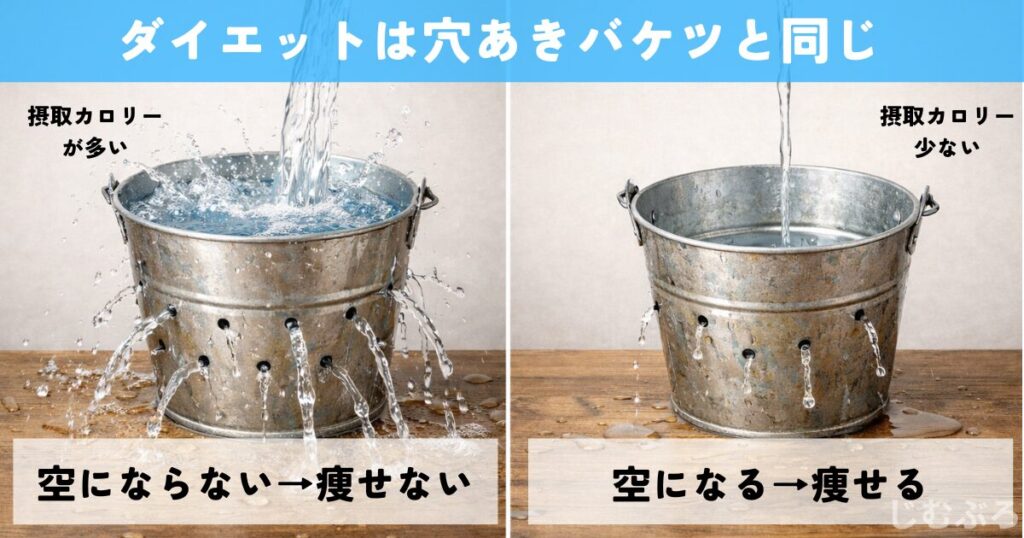 ダイエットは穴あきバケツと同じ。摂取カロリー(水の量)が多ければバケツは空にならない。つまり痩せない。少なければ痩せる。