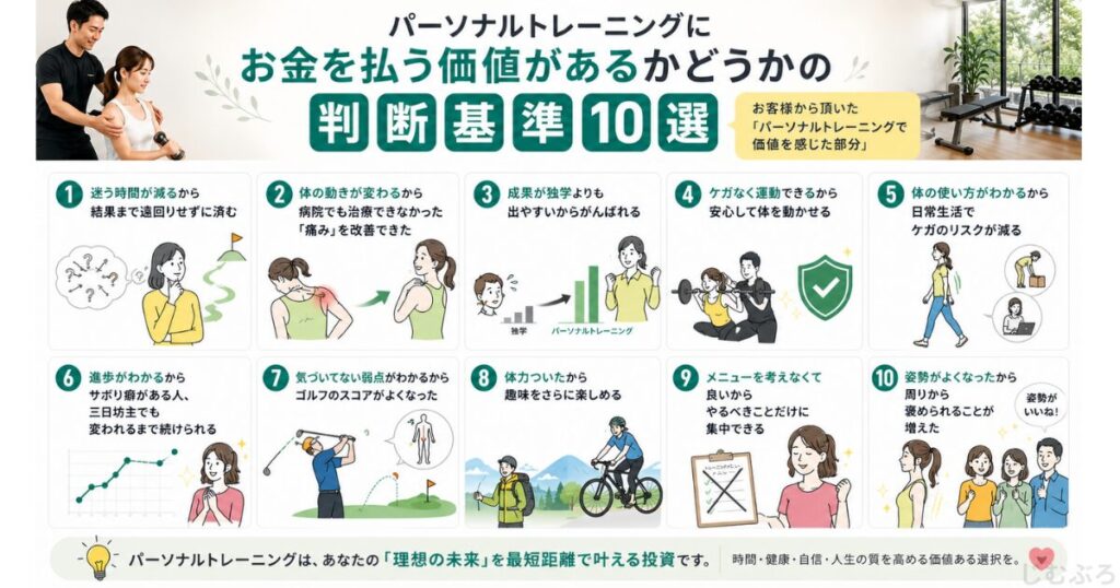 パーソナルトレーニングにお金を払う価値があるのかの判断基準をまとめた画像。お客様の声を元に作成。
