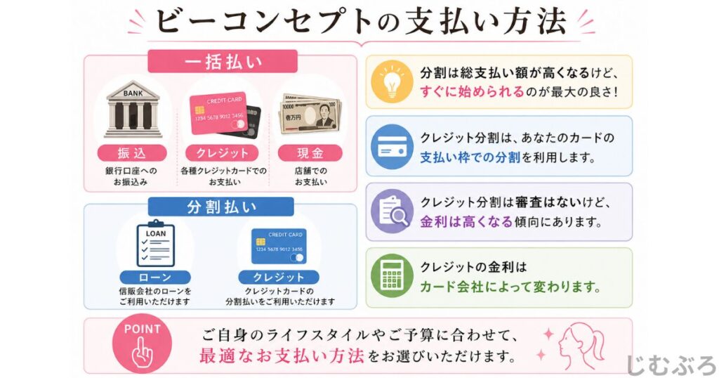 ビーコンセプトの支払い方法をまとめた画像。一括か分割か。振込、クレジット、現金払いに対応。