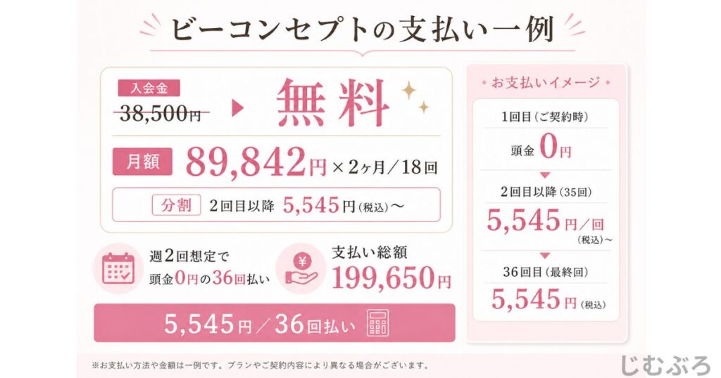 ビーコンセプトに月約5000円で通える支払い例のまとめ画像。